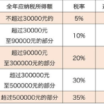 个体工商户个税税率表,税率表一览及申报规定