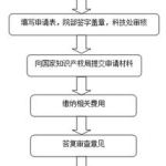 申请专利的基本流程,从准备到授权的详细步骤
