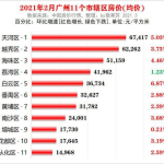 广州房价2021最新价格,年终盘点：涨跌态势与区域分析