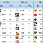 减肥食物热量表大全,全面解析食物热量表，助你科学减脂